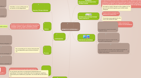 Mind Map: AMBIENTES DE APRENDIZAJE