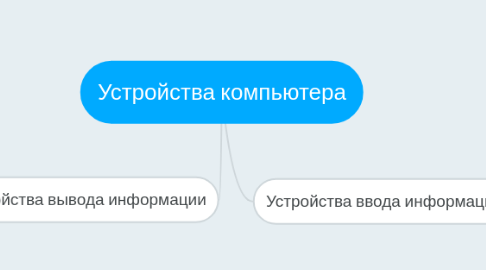 Mind Map: Устройства компьютера