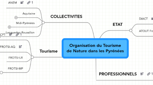 Mind Map: Organisation du Tourisme de Nature dans les Pyrénées