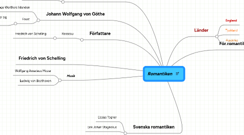 Mind Map: Romantiken