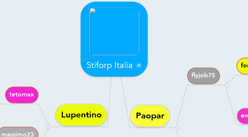 Mind Map: Stiforp Italia