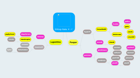 Mind Map: Stiforp Italia