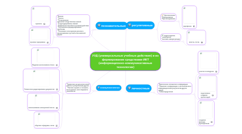 Mind Map: УУД (универсальные учебные действия) и их формирование средствами ИКТ (информационно-коммуникативные технологии)