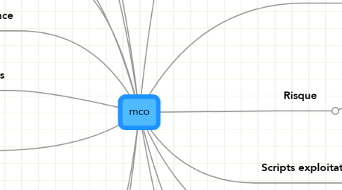 Mind Map: mco