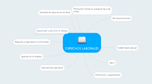 Mind Map: DERECHOS LABORALES
