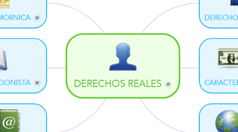 Mind Map: DERECHOS REALES