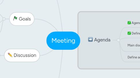 Mind Map: Meeting