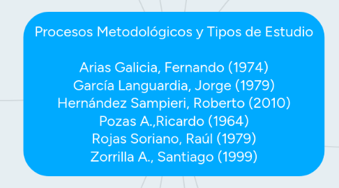 Mind Map: Procesos Metodológicos y Tipos de Estudio Arias Galicia, Fernando (1974) García Languardia, Jorge (1979) Hernández Sampieri, Roberto (2010) Pozas A.,Ricardo (1964) Rojas Soriano, Raúl (1979) Zorrilla A., Santiago (1999)