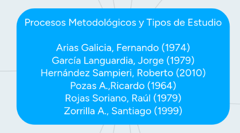 Mind Map: Procesos Metodológicos y Tipos de Estudio  Arias Galicia, Fernando (1974) García Languardia, Jorge (1979) Hernández Sampieri, Roberto (2010) Pozas A.,Ricardo (1964) Rojas Soriano, Raúl (1979) Zorrilla A., Santiago (1999)