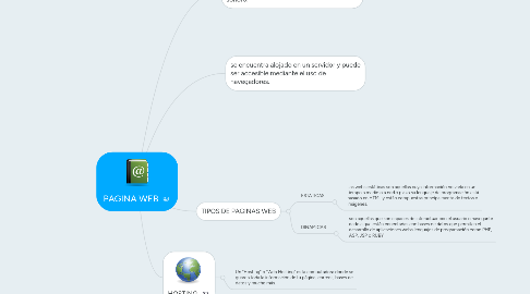 Mind Map: PAGINA WEB