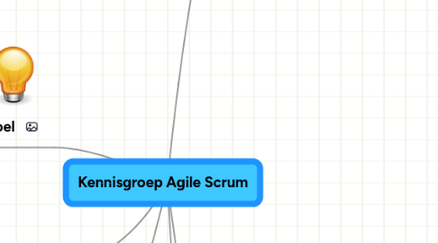 Mind Map: Kennisgroep Agile Scrum