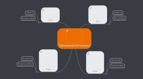 Mind Map: Demonstrative Pronouns