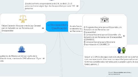 Mind Map: La Discapacidad y su Clasificación