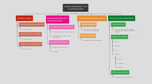 Mind Map: LA DISCAPACIDAD Y SU CLASIFICACION