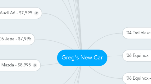 Mind Map: Greg's New Car