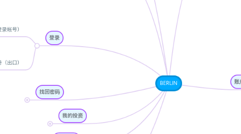 Mind Map: BERLIN