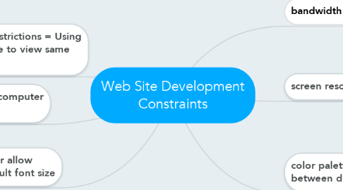 Mind Map: Web Site Development Constraints