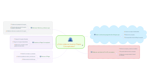 Mind Map: ¿Cómo elaborar buenos Mapas Conceptuales?