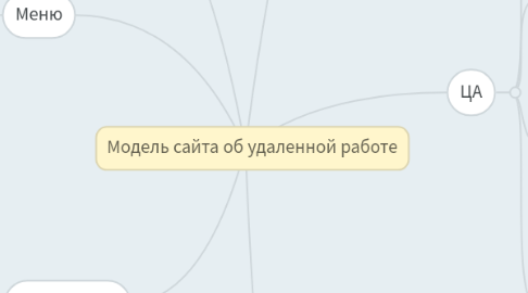 Mind Map: Модель сайта об удаленной работе