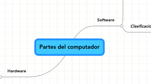 Mind Map: Partes del computador