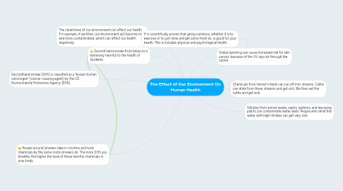 Mind Map: The Effect of Our Environment On Human Health