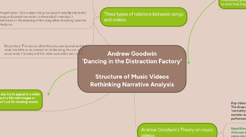 Mind Map: Andrew Goodwin 'Dancing in the Distraction Factory'  Structure of Music Videos Rethinking Narrative Analysis