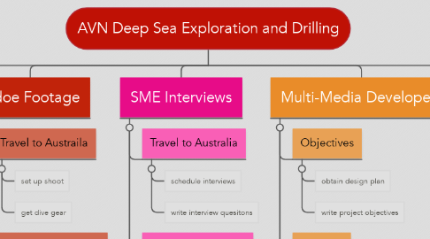 Mind Map: AVN Deep Sea Exploration and Drilling