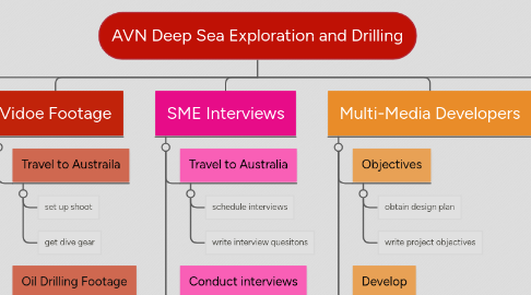 Mind Map: AVN Deep Sea Exploration and Drilling