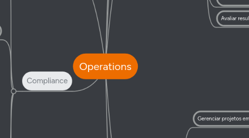 Mind Map: Operations