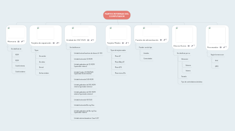 Mind Map: PARTES INTERNAS DEL COMPUTADOR