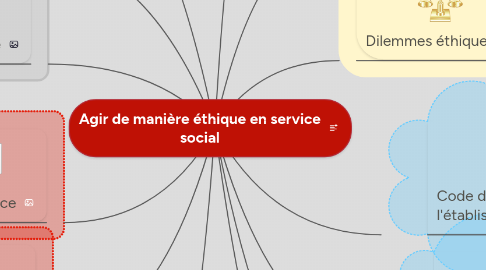 Mind Map: Agir de manière éthique en service social