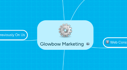 Mind Map: Glowbow Marketing