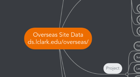 Mind Map: Overseas Site Data ds.lclark.edu/overseas/