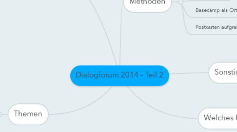 Mind Map: Dialogforum 2014 - Teil 2