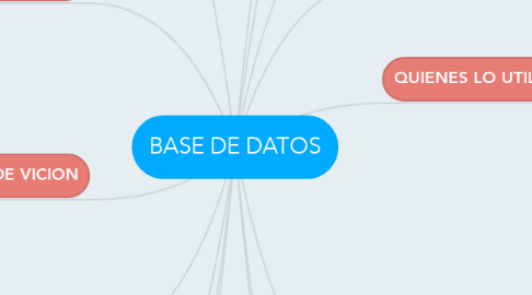 Mind Map: BASE DE DATOS