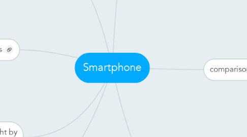 Mind Map: Smartphone