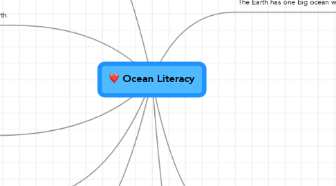 Mind Map: Ocean Literacy