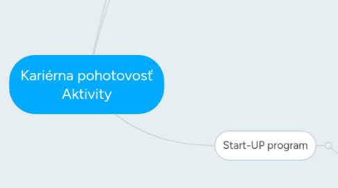 Mind Map: Kariérna pohotovosť Aktivity