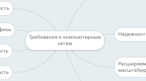 Mind Map: Требования к компьютерным сетям