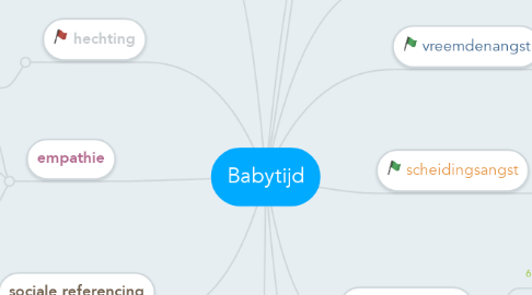 Mind Map: Babytijd