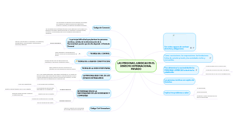 Mind Map: LAS PERSONAS JURIDICAS EN EL DERECHO INTERNACIONAL PRIVADO