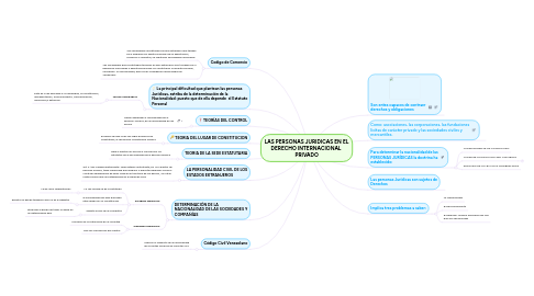 Mind Map: LAS PERSONAS JURIDICAS EN EL DERECHO INTERNACIONAL  PRIVADO