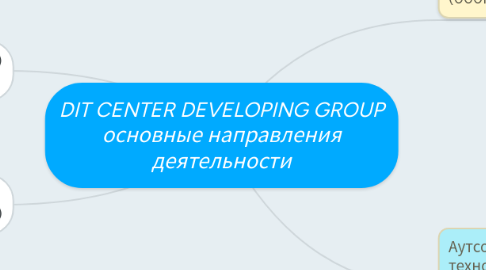 Mind Map: DIT CENTER DEVELOPING GROUP основные направления деятельности