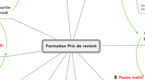 Mind Map: Formation Prix de revient