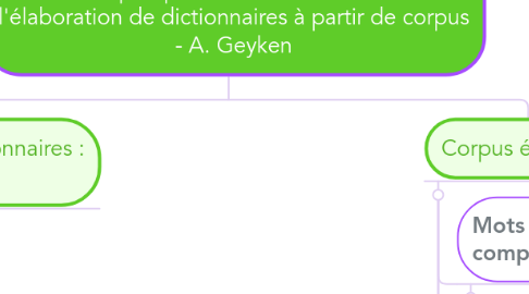 Mind Map: "Quelques problèmes observés dans l'élaboration de dictionnaires à partir de corpus - A. Geyken