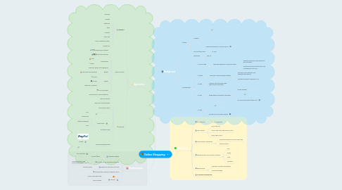 Mind Map: Online Shopping