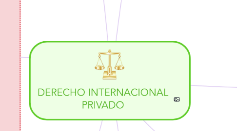 Mind Map: DERECHO INTERNACIONAL PRIVADO