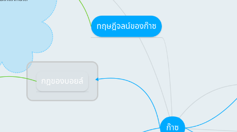 Mind Map: ก๊าซ