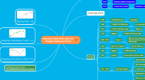 Mind Map: September 22nd 2014 | S&P 500 Monday's Reference Points