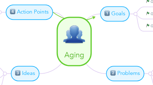Mind Map: Aging